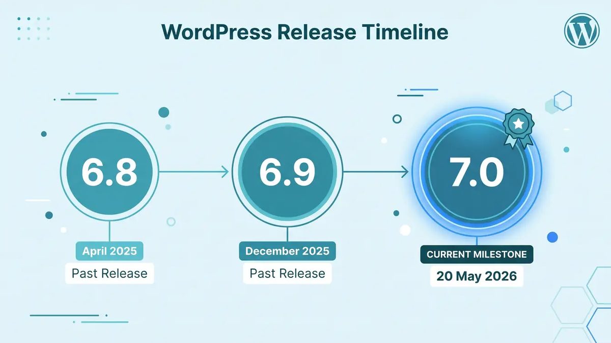 Four Patches in Six Weeks: What the WordPress 7.0 Cycle Taught Us About Update Discipline